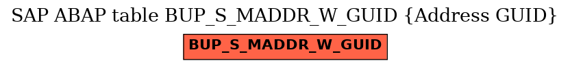 E-R Diagram for table BUP_S_MADDR_W_GUID (Address GUID)