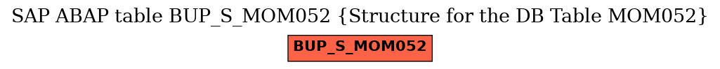 E-R Diagram for table BUP_S_MOM052 (Structure for the DB Table MOM052)