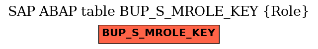 E-R Diagram for table BUP_S_MROLE_KEY (Role)