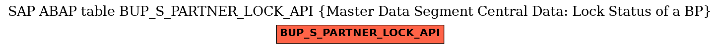 E-R Diagram for table BUP_S_PARTNER_LOCK_API (Master Data Segment Central Data: Lock Status of a BP)