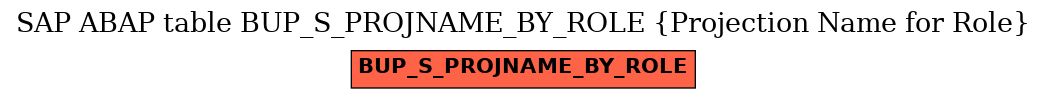 E-R Diagram for table BUP_S_PROJNAME_BY_ROLE (Projection Name for Role)