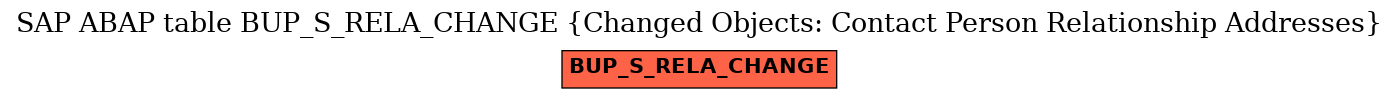 E-R Diagram for table BUP_S_RELA_CHANGE (Changed Objects: Contact Person Relationship Addresses)