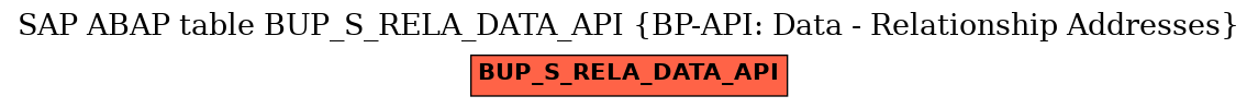 E-R Diagram for table BUP_S_RELA_DATA_API (BP-API: Data - Relationship Addresses)