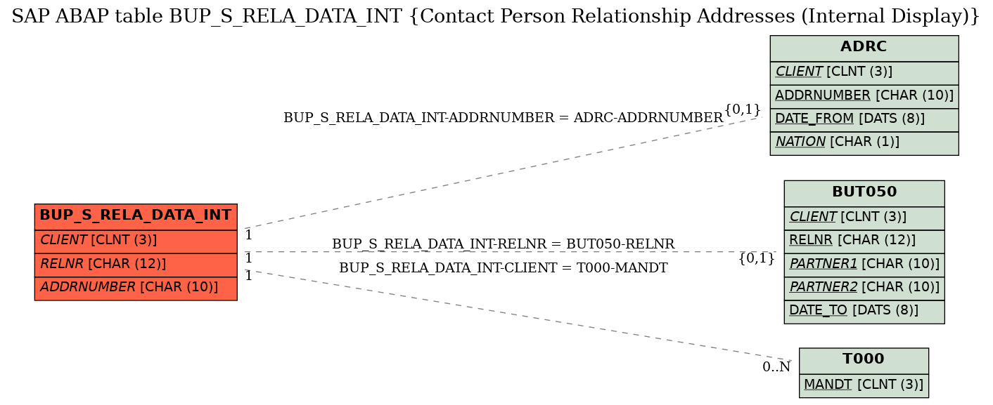 E-R Diagram for table BUP_S_RELA_DATA_INT (Contact Person Relationship Addresses (Internal Display))