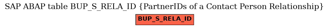 E-R Diagram for table BUP_S_RELA_ID (PartnerIDs of a Contact Person Relationship)