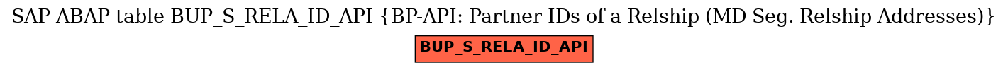 E-R Diagram for table BUP_S_RELA_ID_API (BP-API: Partner IDs of a Relship (MD Seg. Relship Addresses))