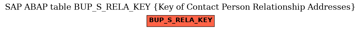 E-R Diagram for table BUP_S_RELA_KEY (Key of Contact Person Relationship Addresses)