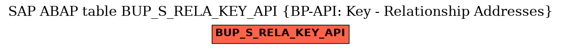 E-R Diagram for table BUP_S_RELA_KEY_API (BP-API: Key - Relationship Addresses)