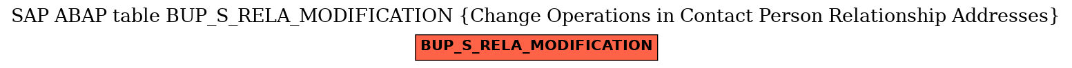 E-R Diagram for table BUP_S_RELA_MODIFICATION (Change Operations in Contact Person Relationship Addresses)