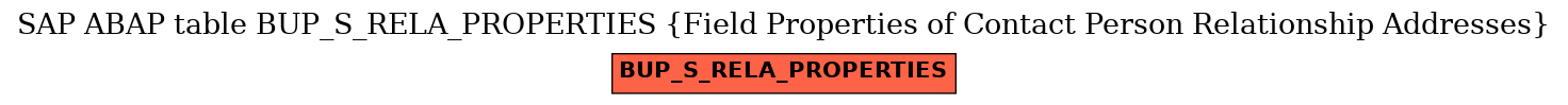 E-R Diagram for table BUP_S_RELA_PROPERTIES (Field Properties of Contact Person Relationship Addresses)