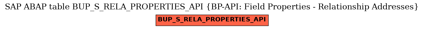 E-R Diagram for table BUP_S_RELA_PROPERTIES_API (BP-API: Field Properties - Relationship Addresses)