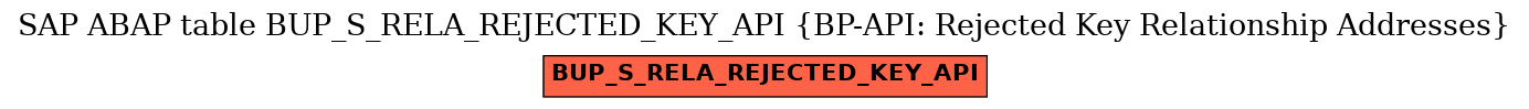 E-R Diagram for table BUP_S_RELA_REJECTED_KEY_API (BP-API: Rejected Key Relationship Addresses)