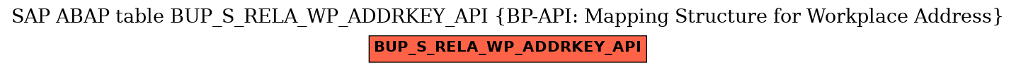 E-R Diagram for table BUP_S_RELA_WP_ADDRKEY_API (BP-API: Mapping Structure for Workplace Address)