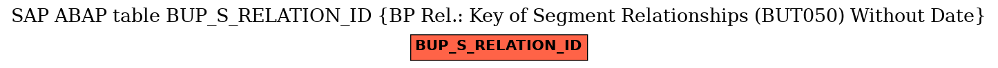 E-R Diagram for table BUP_S_RELATION_ID (BP Rel.: Key of Segment Relationships (BUT050) Without Date)