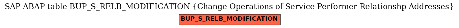 E-R Diagram for table BUP_S_RELB_MODIFICATION (Change Operations of Service Performer Relationshp Addresses)