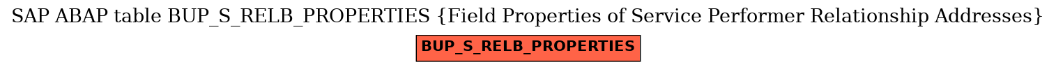 E-R Diagram for table BUP_S_RELB_PROPERTIES (Field Properties of Service Performer Relationship Addresses)