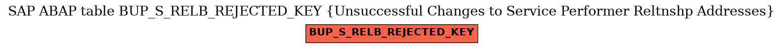 E-R Diagram for table BUP_S_RELB_REJECTED_KEY (Unsuccessful Changes to Service Performer Reltnshp Addresses)