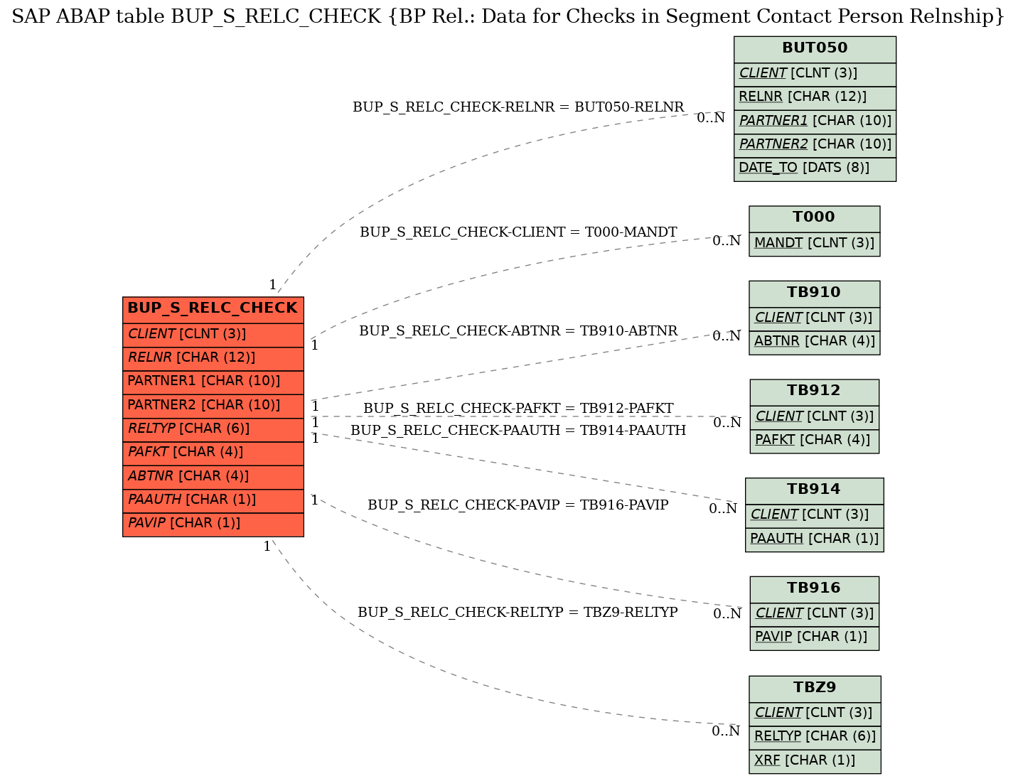 E-R Diagram for table BUP_S_RELC_CHECK (BP Rel.: Data for Checks in Segment Contact Person Relnship)