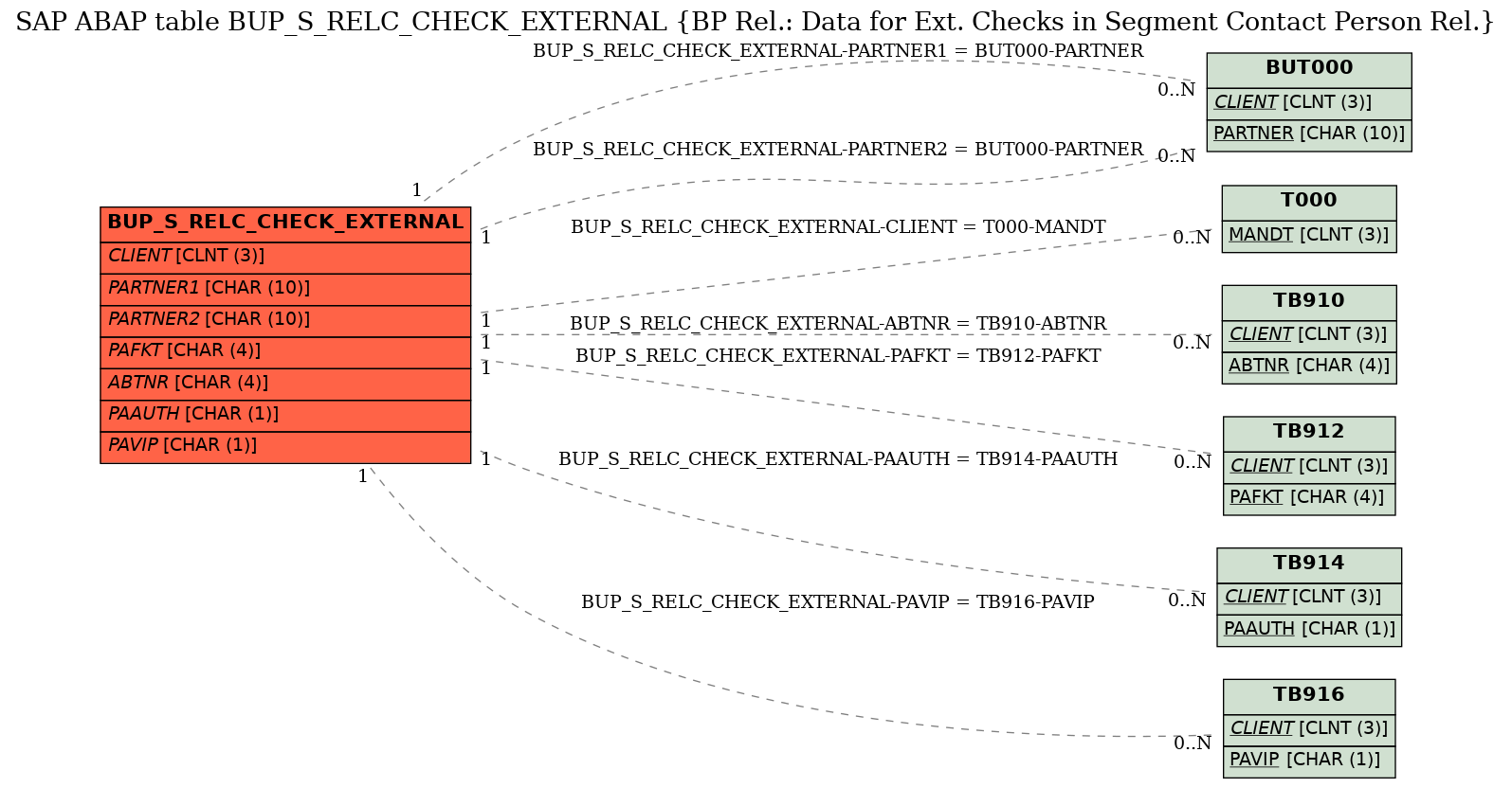 E-R Diagram for table BUP_S_RELC_CHECK_EXTERNAL (BP Rel.: Data for Ext. Checks in Segment Contact Person Rel.)