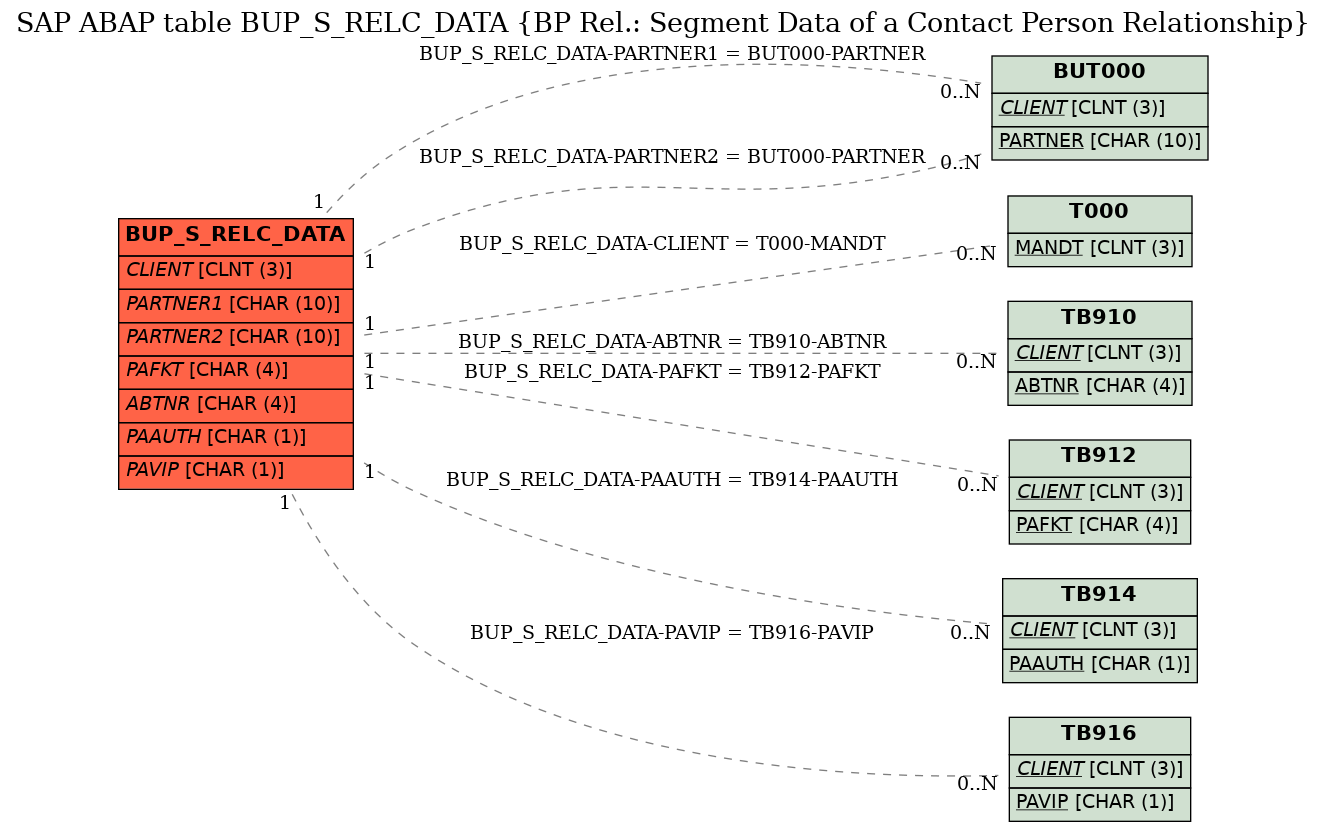 E-R Diagram for table BUP_S_RELC_DATA (BP Rel.: Segment Data of a Contact Person Relationship)