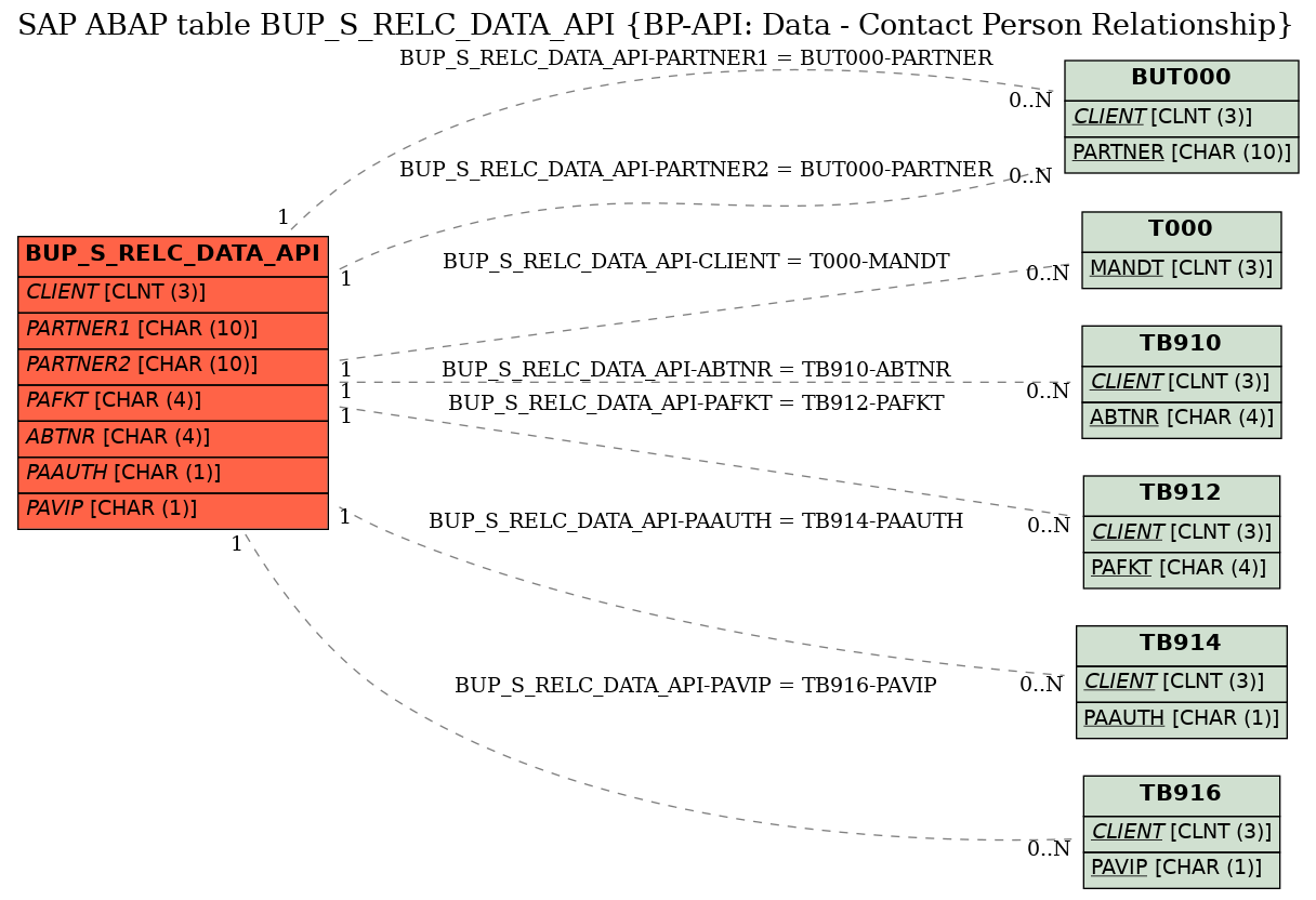 E-R Diagram for table BUP_S_RELC_DATA_API (BP-API: Data - Contact Person Relationship)