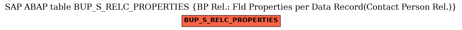 E-R Diagram for table BUP_S_RELC_PROPERTIES (BP Rel.: Fld Properties per Data Record(Contact Person Rel.))