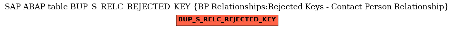 E-R Diagram for table BUP_S_RELC_REJECTED_KEY (BP Relationships:Rejected Keys - Contact Person Relationship)