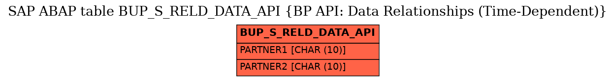 E-R Diagram for table BUP_S_RELD_DATA_API (BP API: Data Relationships (Time-Dependent))