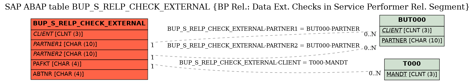 E-R Diagram for table BUP_S_RELP_CHECK_EXTERNAL (BP Rel.: Data Ext. Checks in Service Performer Rel. Segment)