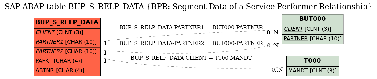 E-R Diagram for table BUP_S_RELP_DATA (BPR: Segment Data of a Service Performer Relationship)