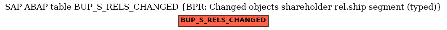 E-R Diagram for table BUP_S_RELS_CHANGED (BPR: Changed objects shareholder rel.ship segment (typed))