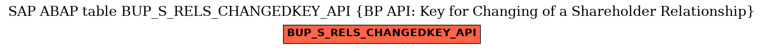 E-R Diagram for table BUP_S_RELS_CHANGEDKEY_API (BP API: Key for Changing of a Shareholder Relationship)