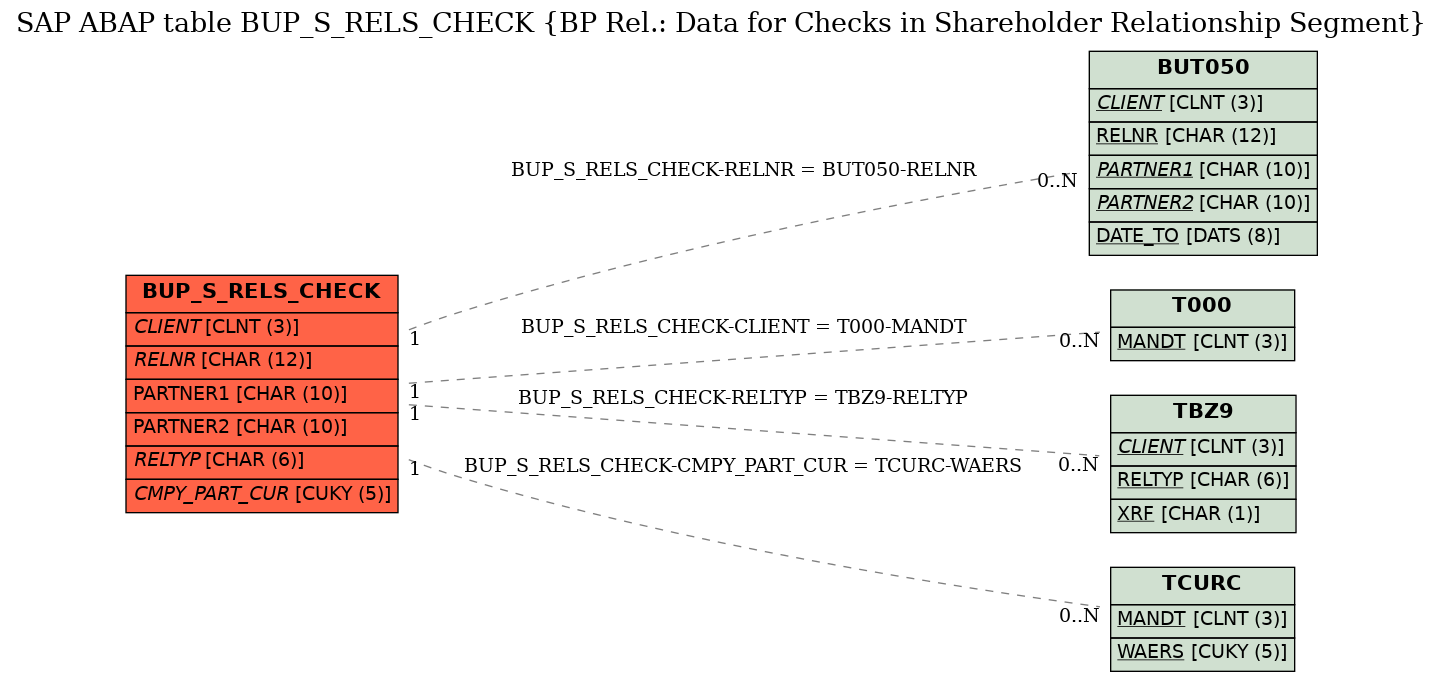 E-R Diagram for table BUP_S_RELS_CHECK (BP Rel.: Data for Checks in Shareholder Relationship Segment)