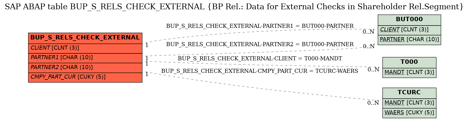 E-R Diagram for table BUP_S_RELS_CHECK_EXTERNAL (BP Rel.: Data for External Checks in Shareholder Rel.Segment)