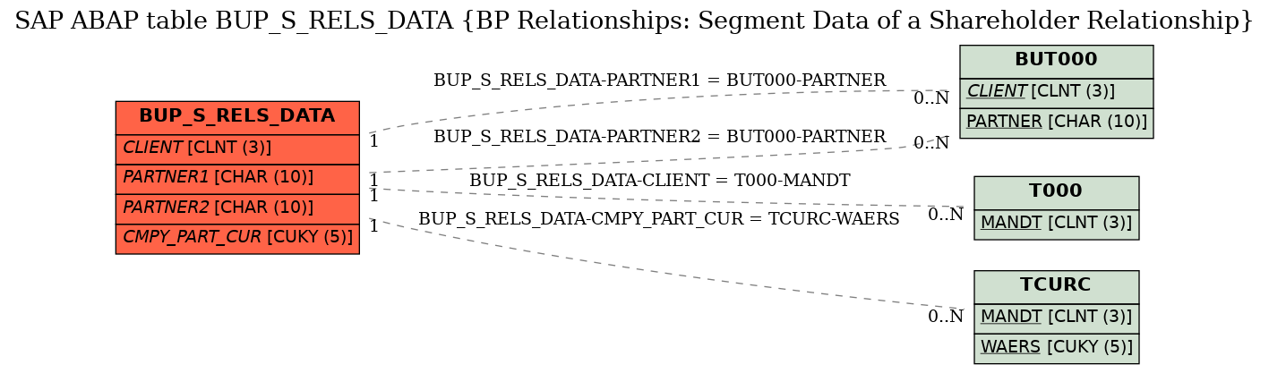 E-R Diagram for table BUP_S_RELS_DATA (BP Relationships: Segment Data of a Shareholder Relationship)