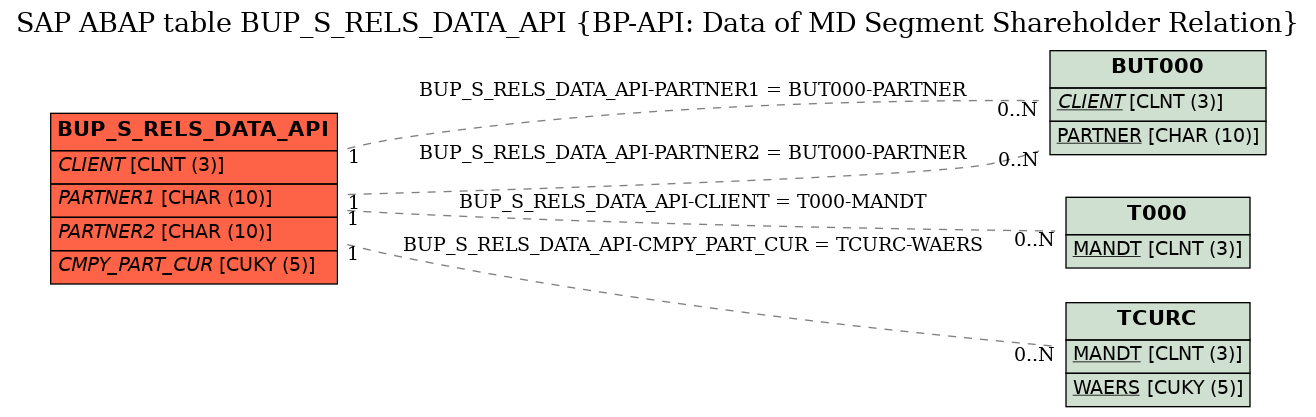 E-R Diagram for table BUP_S_RELS_DATA_API (BP-API: Data of MD Segment Shareholder Relation)