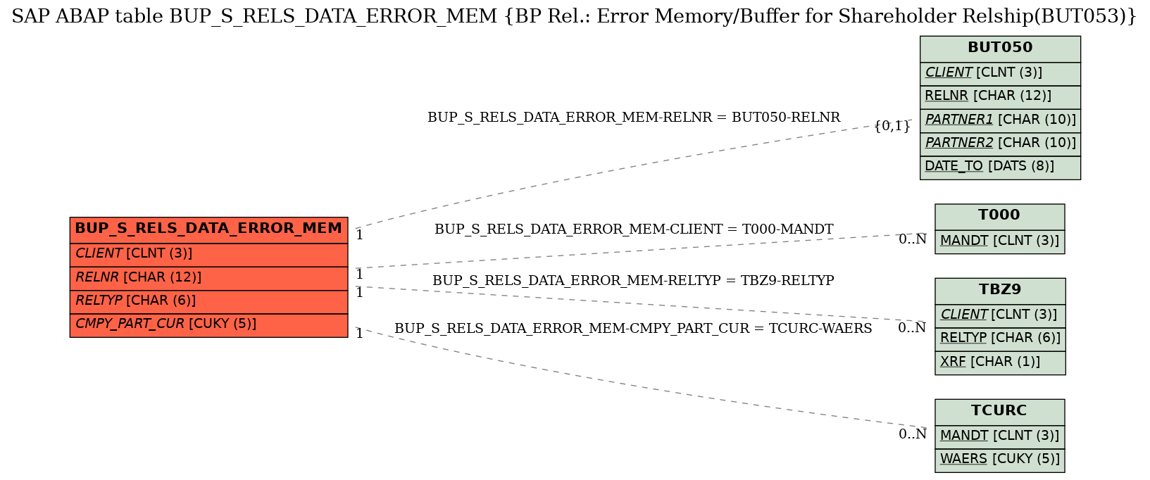 E-R Diagram for table BUP_S_RELS_DATA_ERROR_MEM (BP Rel.: Error Memory/Buffer for Shareholder Relship(BUT053))