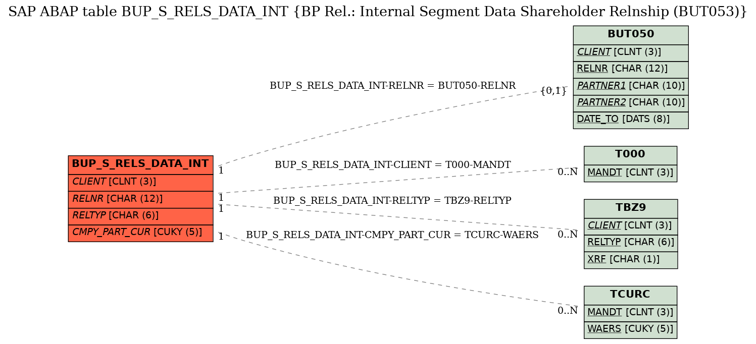 E-R Diagram for table BUP_S_RELS_DATA_INT (BP Rel.: Internal Segment Data Shareholder Relnship (BUT053))