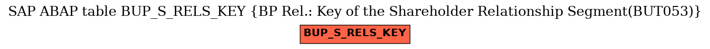 E-R Diagram for table BUP_S_RELS_KEY (BP Rel.: Key of the Shareholder Relationship Segment(BUT053))