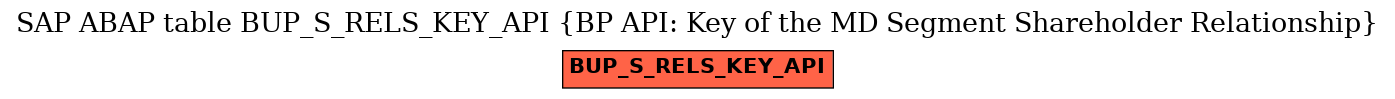 E-R Diagram for table BUP_S_RELS_KEY_API (BP API: Key of the MD Segment Shareholder Relationship)