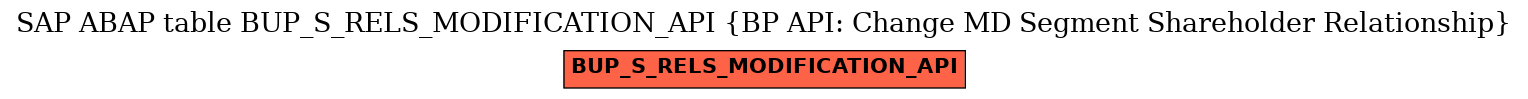 E-R Diagram for table BUP_S_RELS_MODIFICATION_API (BP API: Change MD Segment Shareholder Relationship)