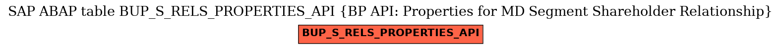 E-R Diagram for table BUP_S_RELS_PROPERTIES_API (BP API: Properties for MD Segment Shareholder Relationship)