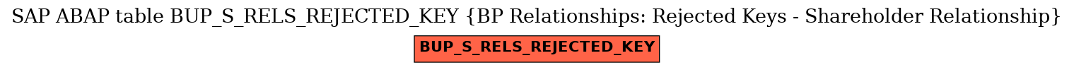 E-R Diagram for table BUP_S_RELS_REJECTED_KEY (BP Relationships: Rejected Keys - Shareholder Relationship)