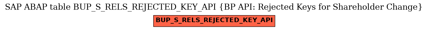 E-R Diagram for table BUP_S_RELS_REJECTED_KEY_API (BP API: Rejected Keys for Shareholder Change)