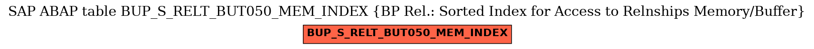 E-R Diagram for table BUP_S_RELT_BUT050_MEM_INDEX (BP Rel.: Sorted Index for Access to Relnships Memory/Buffer)