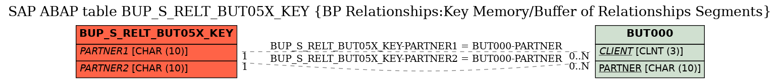 E-R Diagram for table BUP_S_RELT_BUT05X_KEY (BP Relationships:Key Memory/Buffer of Relationships Segments)