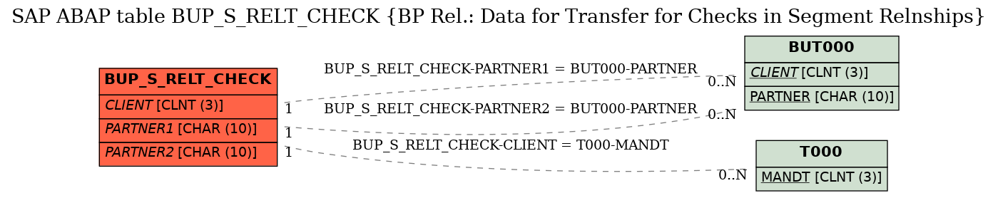 E-R Diagram for table BUP_S_RELT_CHECK (BP Rel.: Data for Transfer for Checks in Segment Relnships)