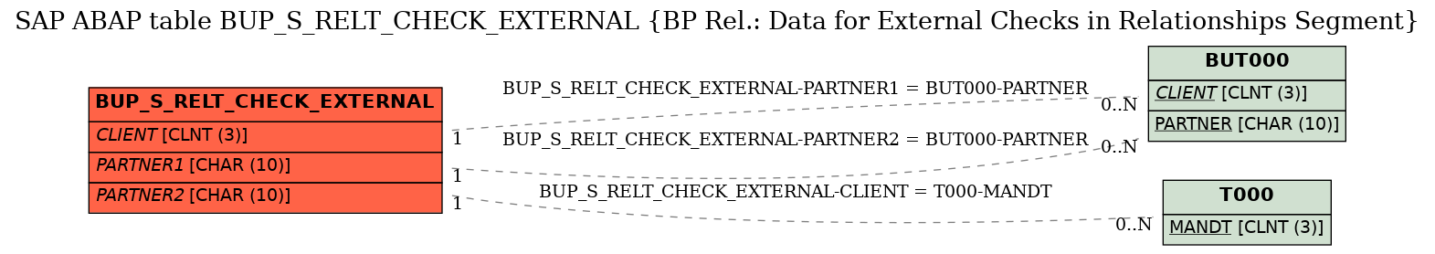 E-R Diagram for table BUP_S_RELT_CHECK_EXTERNAL (BP Rel.: Data for External Checks in Relationships Segment)