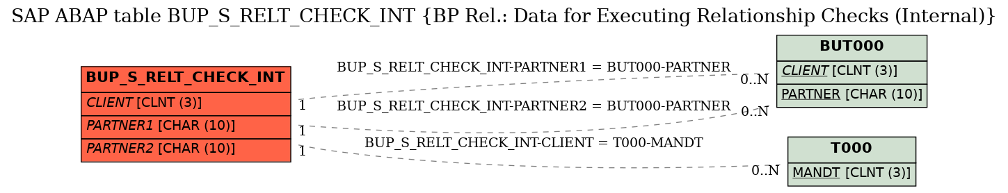 E-R Diagram for table BUP_S_RELT_CHECK_INT (BP Rel.: Data for Executing Relationship Checks (Internal))