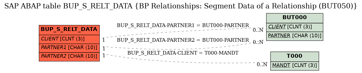 E-R Diagram for table BUP_S_RELT_DATA (BP Relationships: Segment Data of a Relationship (BUT050))